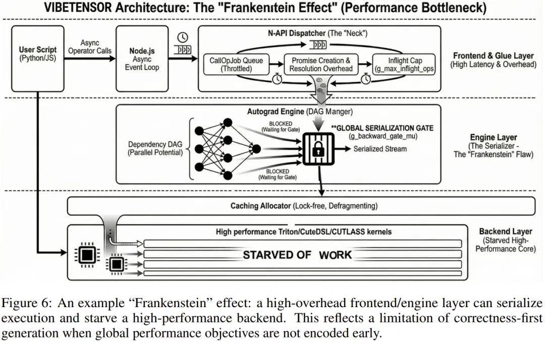 陳天奇、賈揚清點贊：Vibe Coding版PyTorch，連論文都是AI寫的