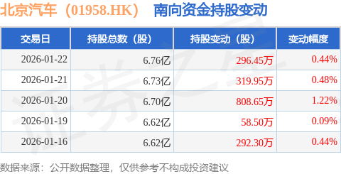 北京汽車（01958.HK）：1月22日南向資金增持296.45萬(wàn)股