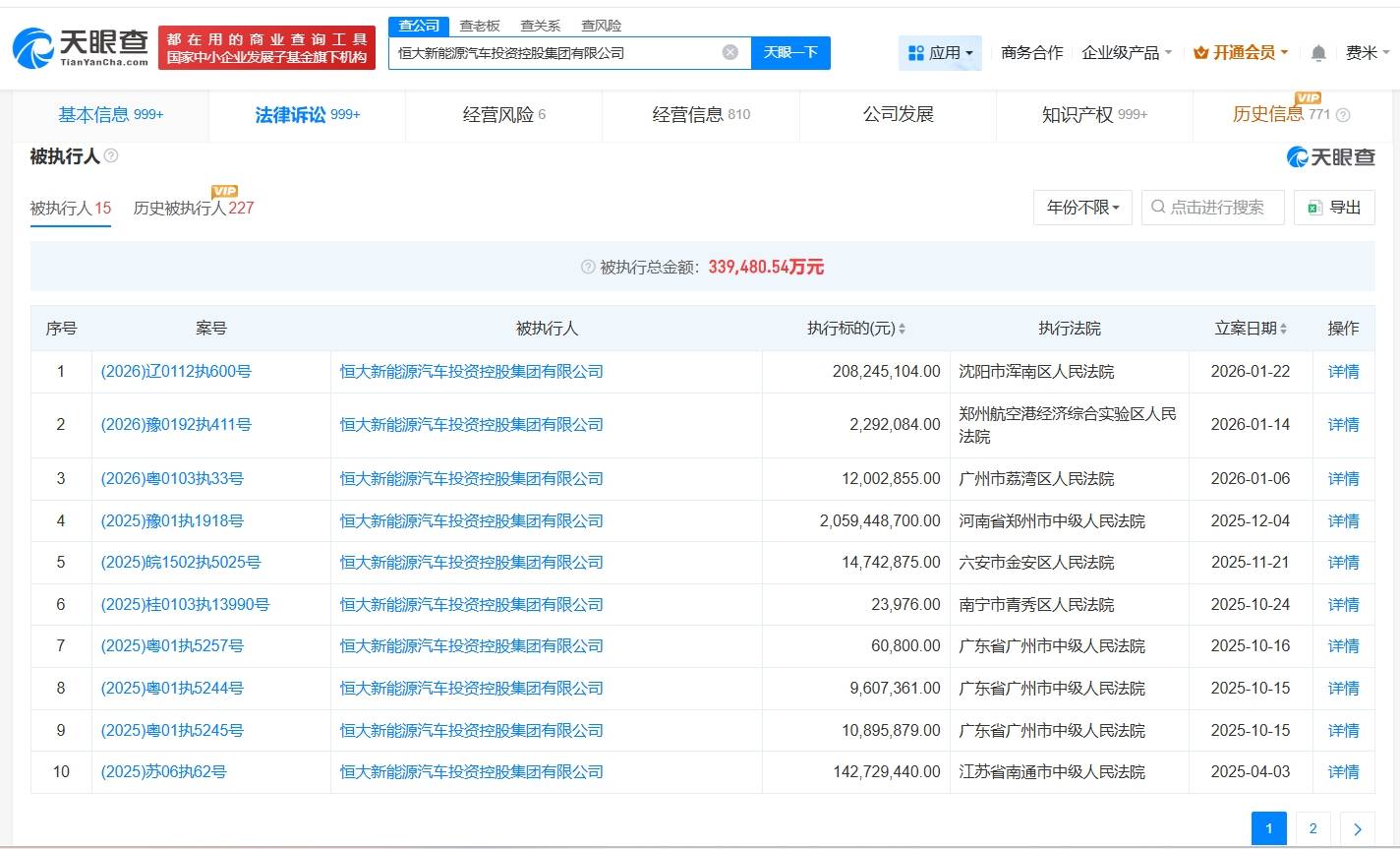 恒大汽車等被執(zhí)行2億