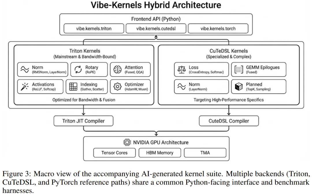 陳天奇、賈揚清點贊：Vibe Coding版PyTorch，連論文都是AI寫的