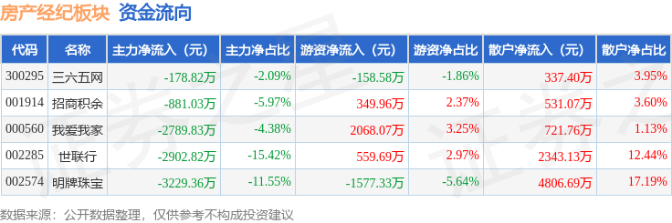 房產(chǎn)經(jīng)紀板塊1月22日漲0.46%，明牌珠寶領(lǐng)漲，主力資金凈流出9981.86萬元