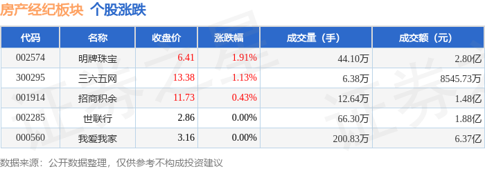 房產(chǎn)經(jīng)紀(jì)板塊1月22日漲0.46%，明牌珠寶領(lǐng)漲，主力資金凈流出9981.86萬元