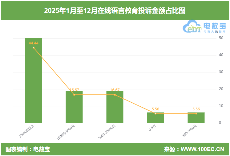 2025在線語言教育投訴榜：VIPKID 英語流利說 眾趣教育 51Talk 伴魚少兒英語上榜