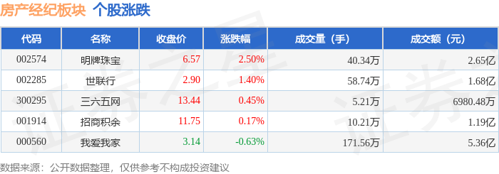 房產(chǎn)經(jīng)紀(jì)板塊1月23日漲0.49%，明牌珠寶領(lǐng)漲，主力資金凈流出9144.34萬元