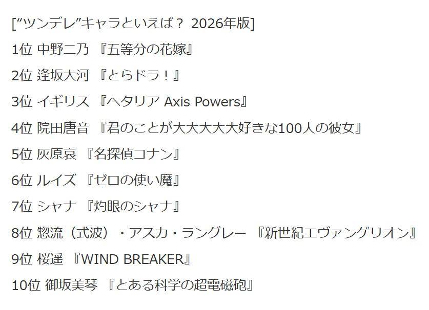 原創(chuàng)票選動漫中最傲嬌的角色，灰原哀上榜