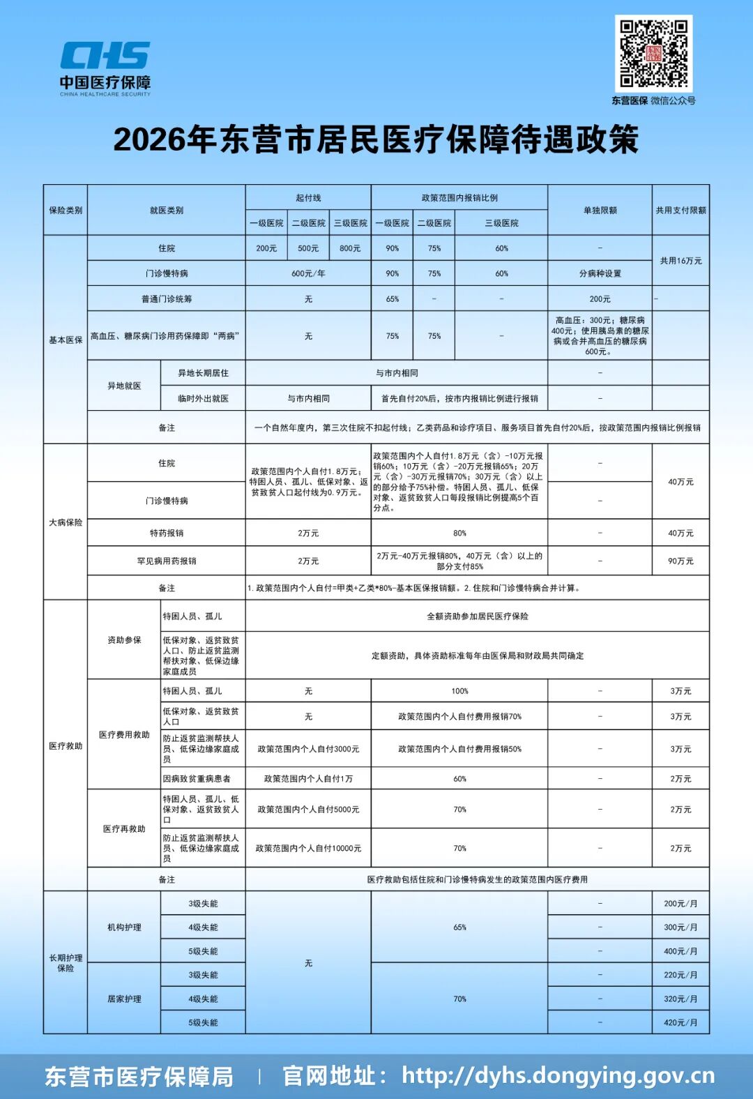 收藏！2026年東營市醫(yī)療保險政策明細(xì)表來了