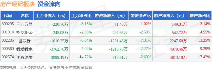 房產(chǎn)經(jīng)紀(jì)板塊1月23日漲0.49%，明牌珠寶領(lǐng)漲，主力資金凈流出9144.34萬元