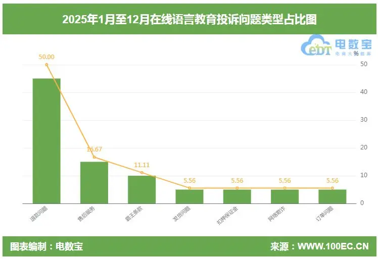 2025在線語言教育投訴榜：VIPKID 英語流利說 眾趣教育 51Talk 伴魚少兒英語上榜