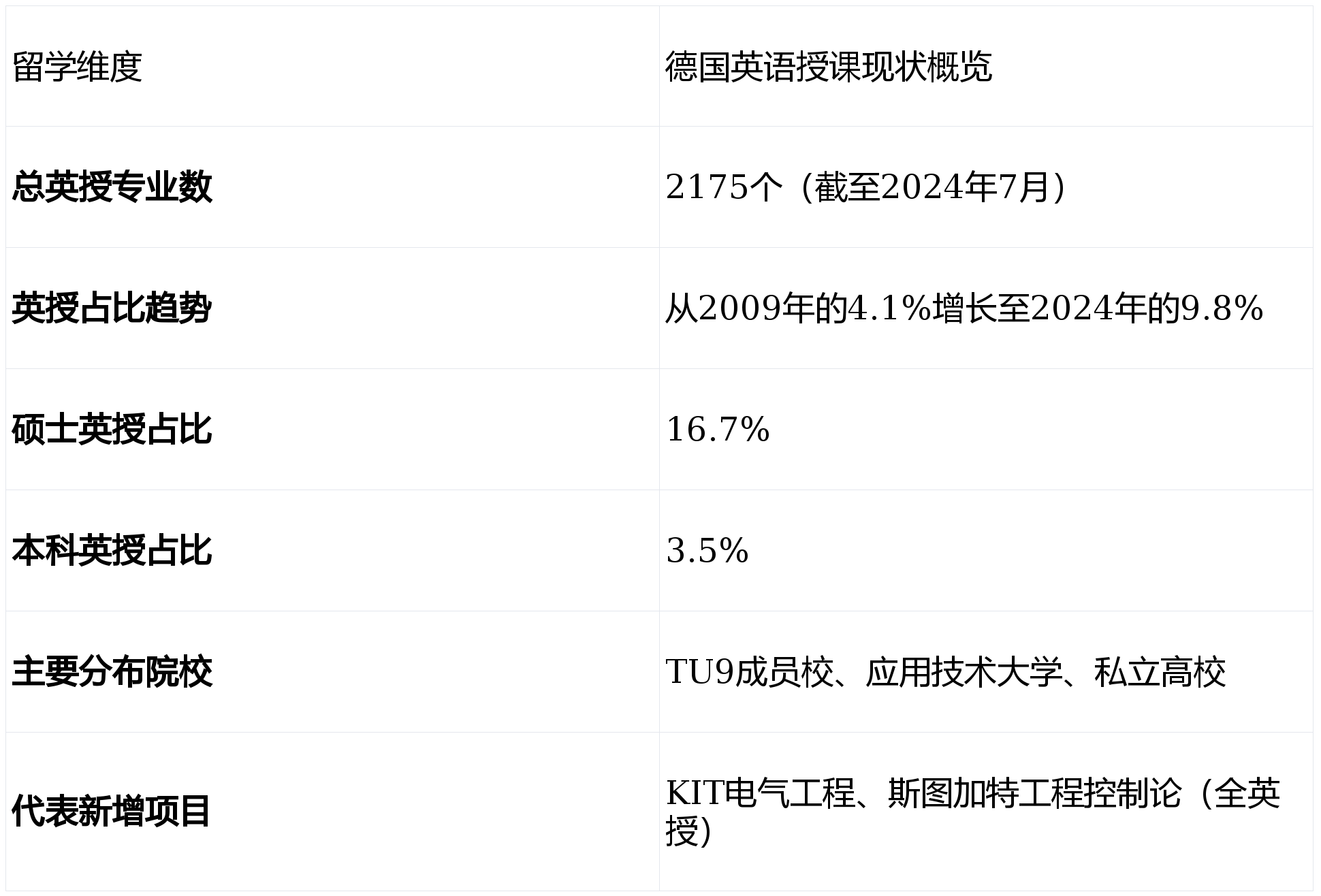德國(guó)留學(xué)英語(yǔ)授課