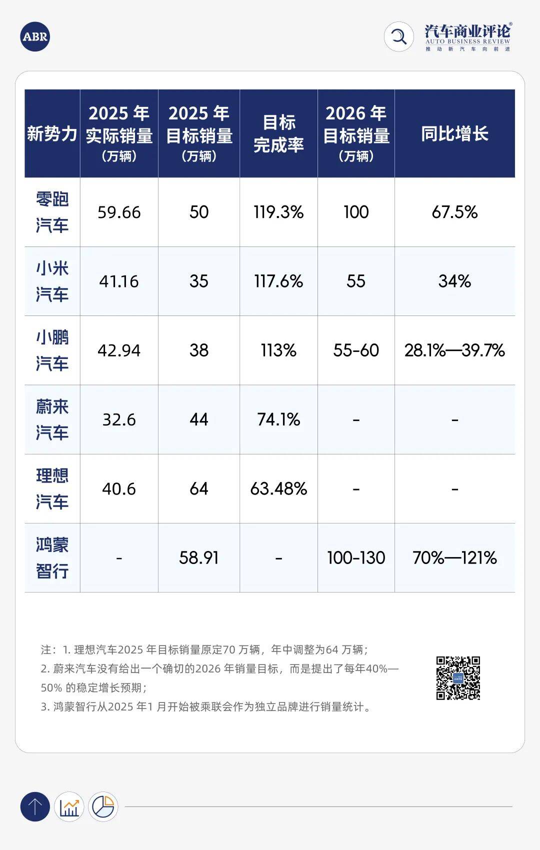 汽車(chē)銷(xiāo)量“微增長(zhǎng)”時(shí)代，2026年別“不信邪”！