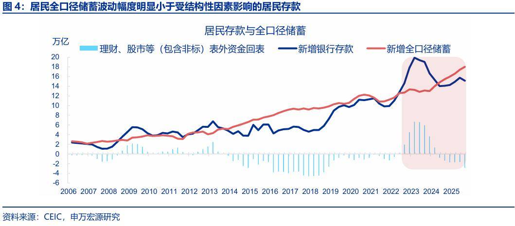 “存款搬家”：市場(chǎng)誤解了什么？