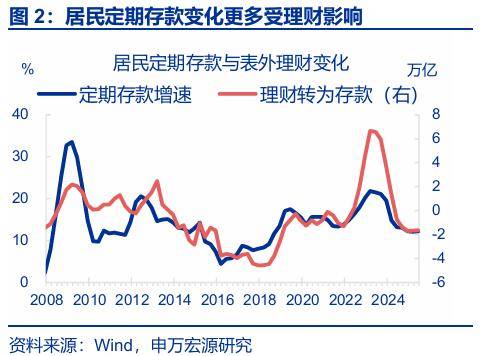 “存款搬家”：市場(chǎng)誤解了什么？
