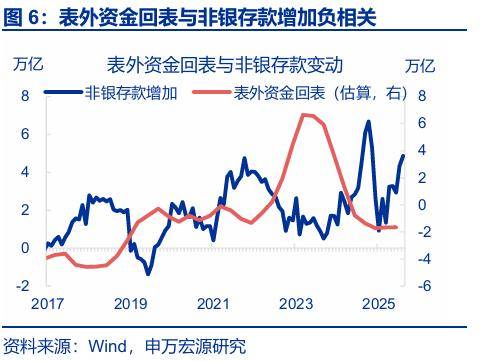 “存款搬家”：市場(chǎng)誤解了什么？