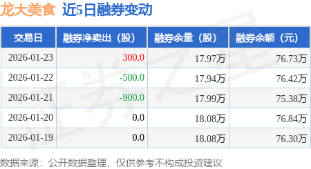 龍大美食：1月23日融券賣出700股，融資融券余額2.92億元