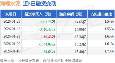 海螺水泥：1月23日融資買入6506.87萬元，融資融券余額14.68億元