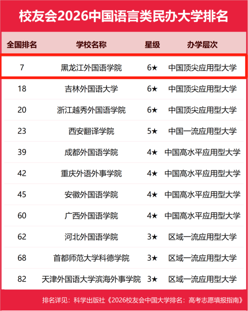 榜首！黑龍江外國(guó)語(yǔ)學(xué)院雄居2026中國(guó)外國(guó)語(yǔ)類民辦大學(xué)排名第一