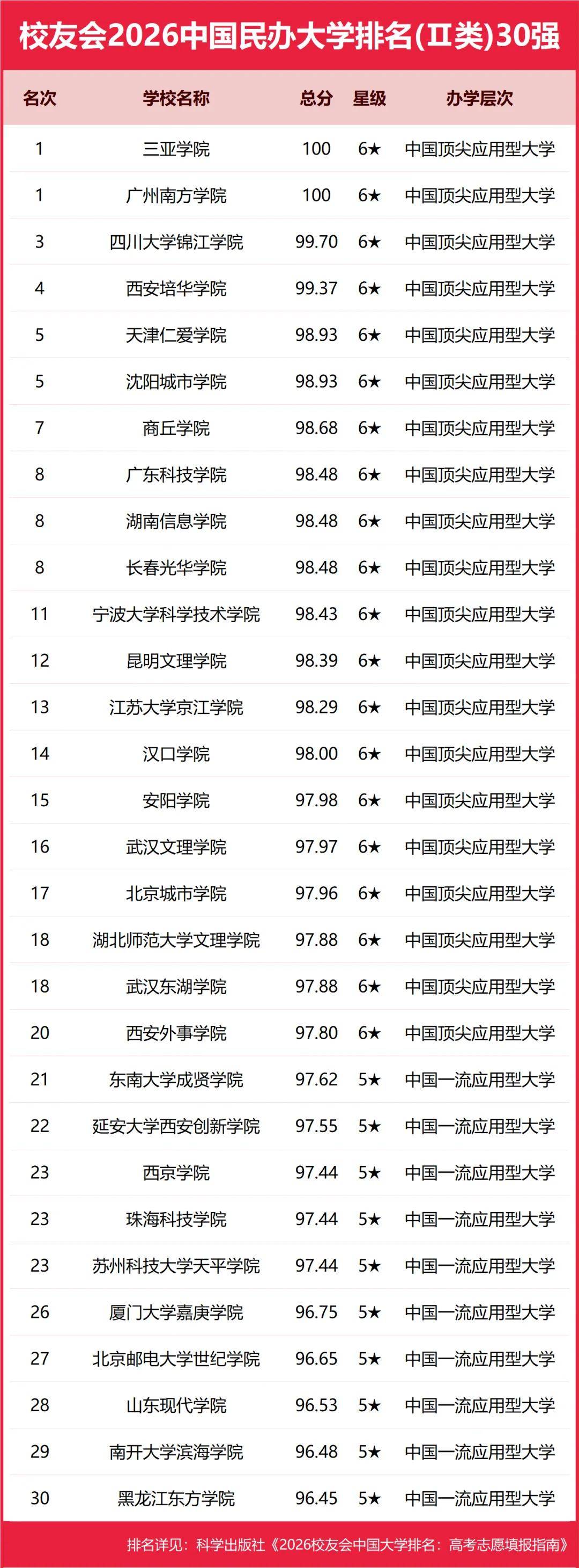 原創(chuàng)重磅：校友會2026中國重點大學排名，北京大學連續(xù)20年奪魁