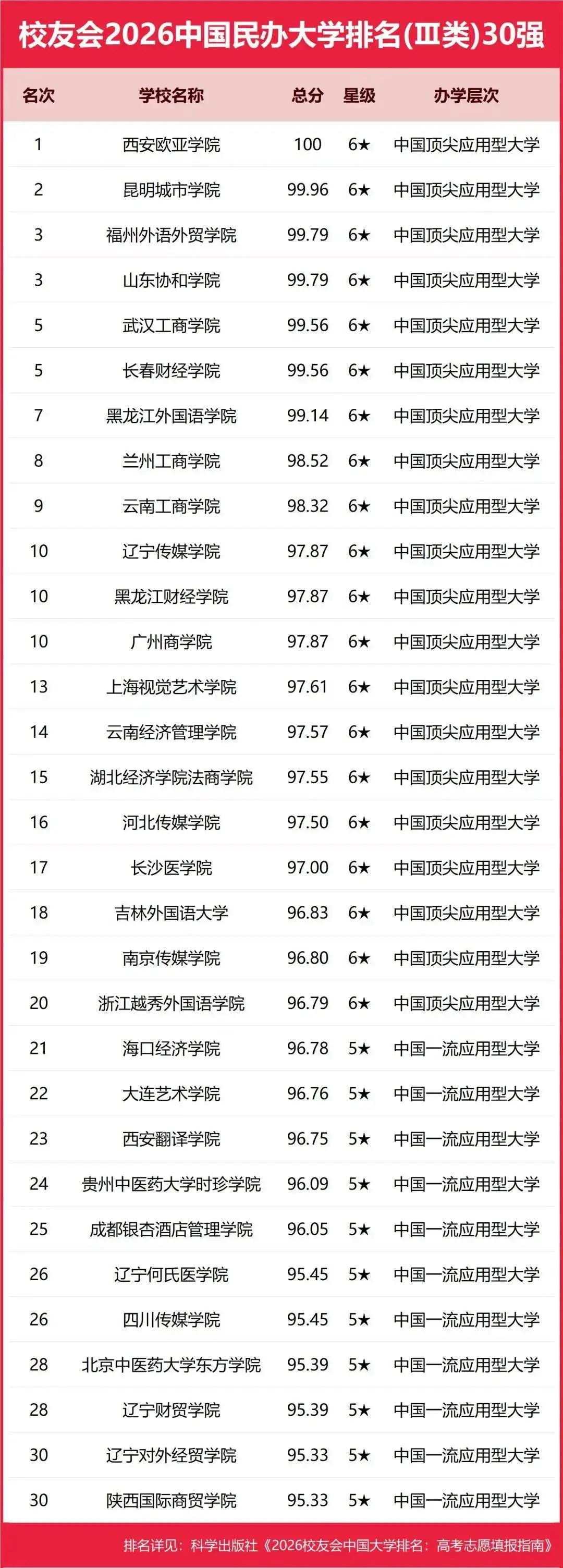 校友會2026中國地方大學(xué)排名，西湖大學(xué)第一，挺進全國12強