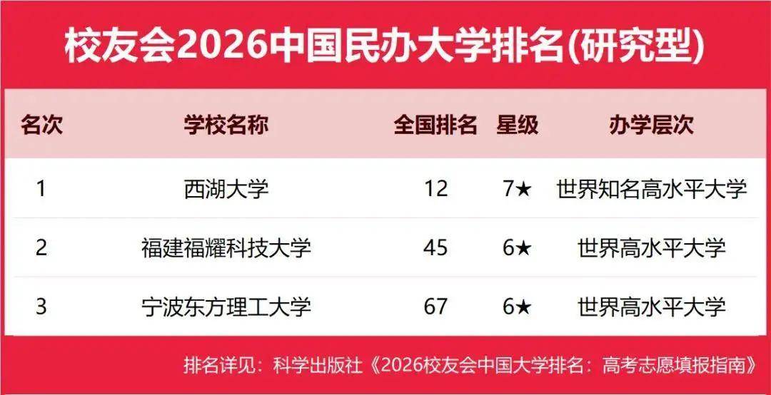 校友會2026中國地方大學(xué)排名，西湖大學(xué)第一，挺進全國12強