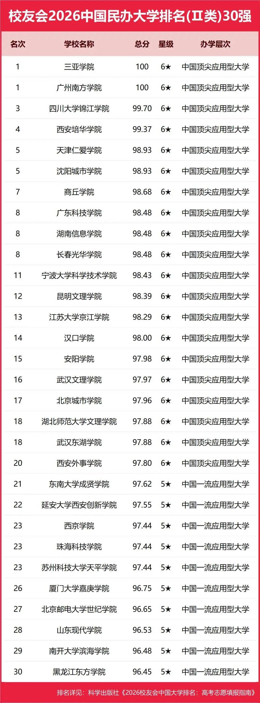 校友會2026中國地方大學(xué)排名，西湖大學(xué)第一，挺進全國12強
