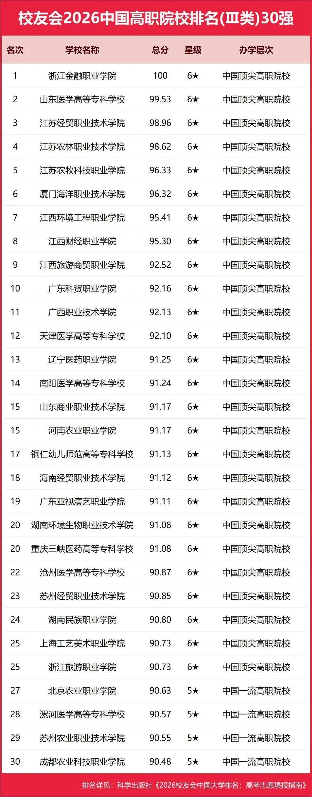 校友會2026中國地方大學(xué)排名，西湖大學(xué)第一，挺進全國12強