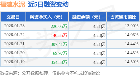 福建水泥：1月23日融券賣出2.98萬股，融資融券余額4.21億元
