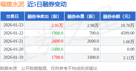 福建水泥：1月23日融券賣出2.98萬股，融資融券余額4.21億元