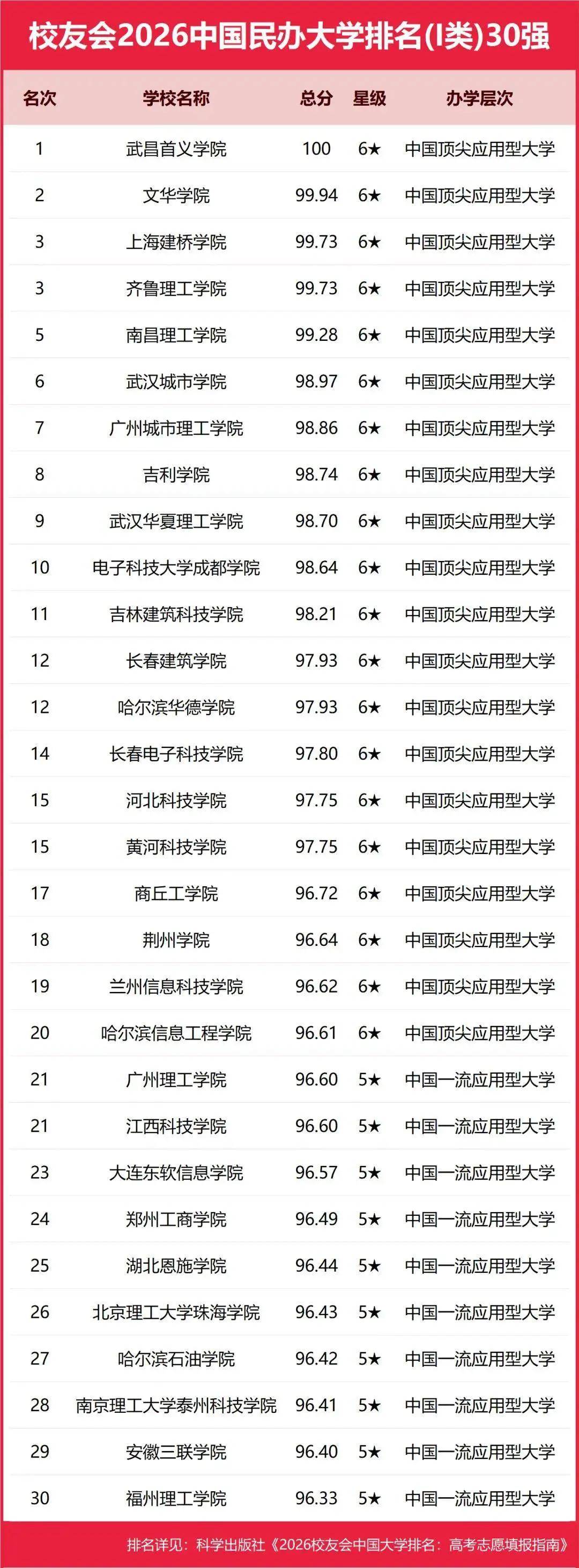 校友會2026中國地方大學(xué)排名，西湖大學(xué)第一，挺進全國12強