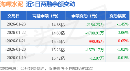 海螺水泥：1月23日融資買入6506.87萬元，融資融券余額14.68億元