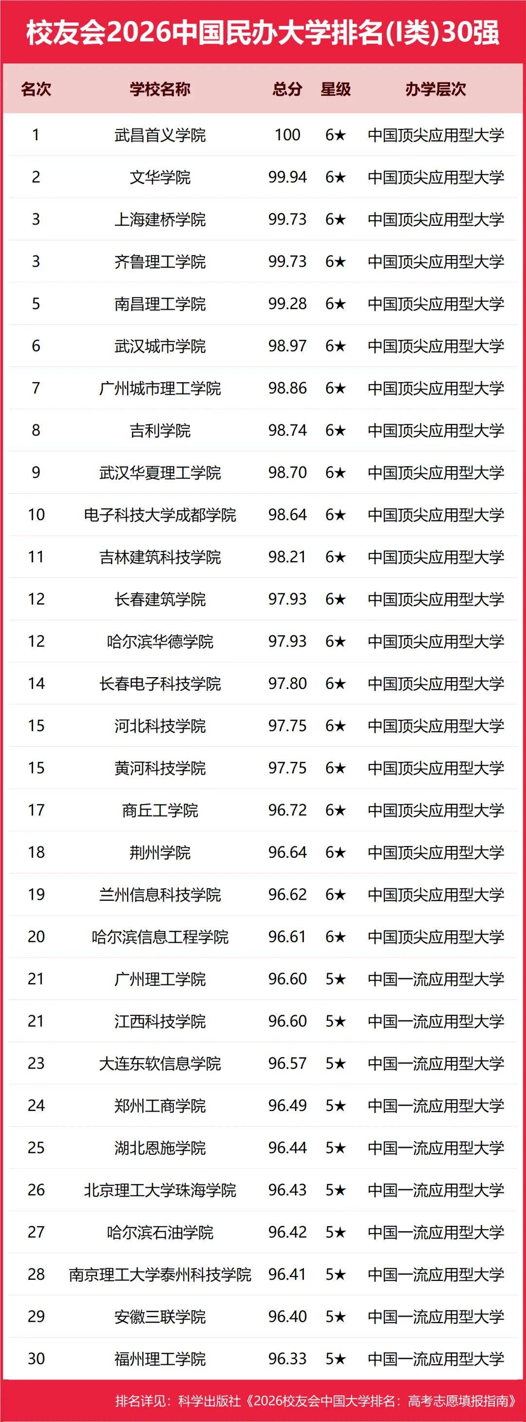 原創(chuàng)重磅：校友會2026中國重點大學排名，北京大學連續(xù)20年奪魁