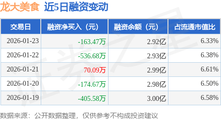 龍大美食：1月23日融券賣出700股，融資融券余額2.92億元