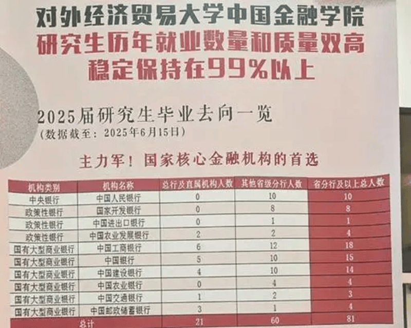 中國最搶手的 211大學(xué)！錄取分?jǐn)?shù)趕超 985，畢業(yè)就被外企搶著要？