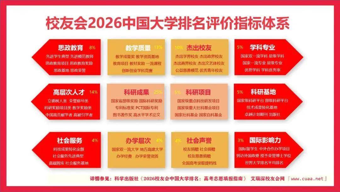 校友會2026中國地方大學(xué)排名，西湖大學(xué)第一，挺進全國12強