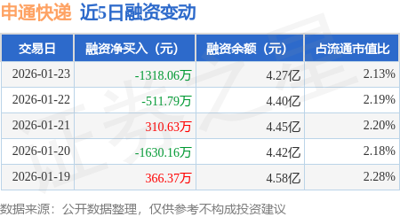 申通快遞：1月23日融資買入1727.06萬元，融資融券余額4.27億元