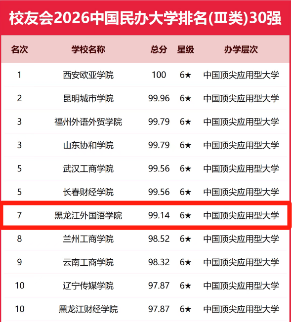 榜首！黑龍江外國(guó)語(yǔ)學(xué)院雄居2026中國(guó)外國(guó)語(yǔ)類民辦大學(xué)排名第一