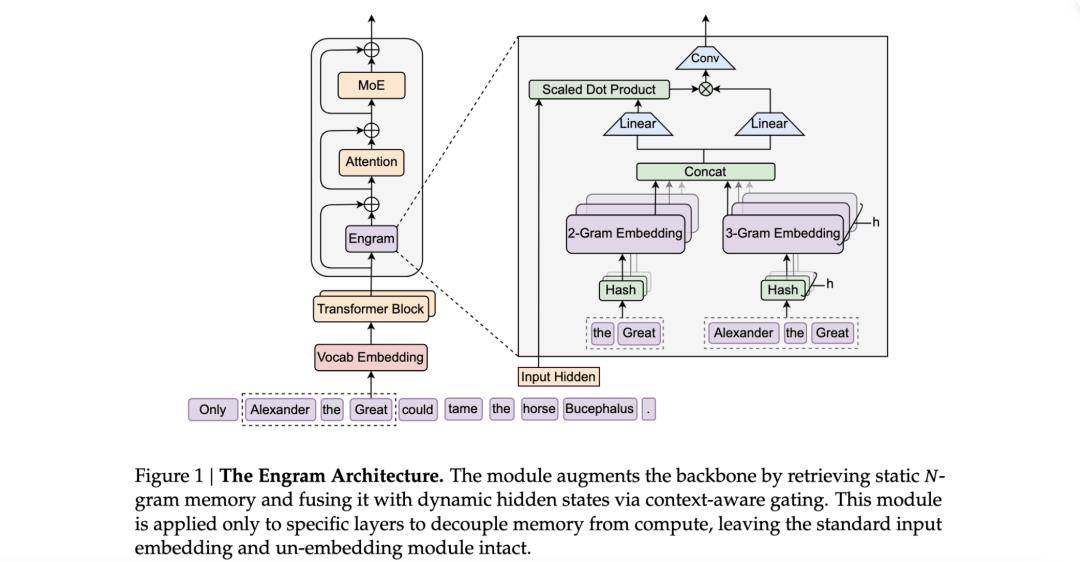 DeepSeek 突發(fā)梁文峰署名新論文：V4 新架構(gòu)提前曝光？