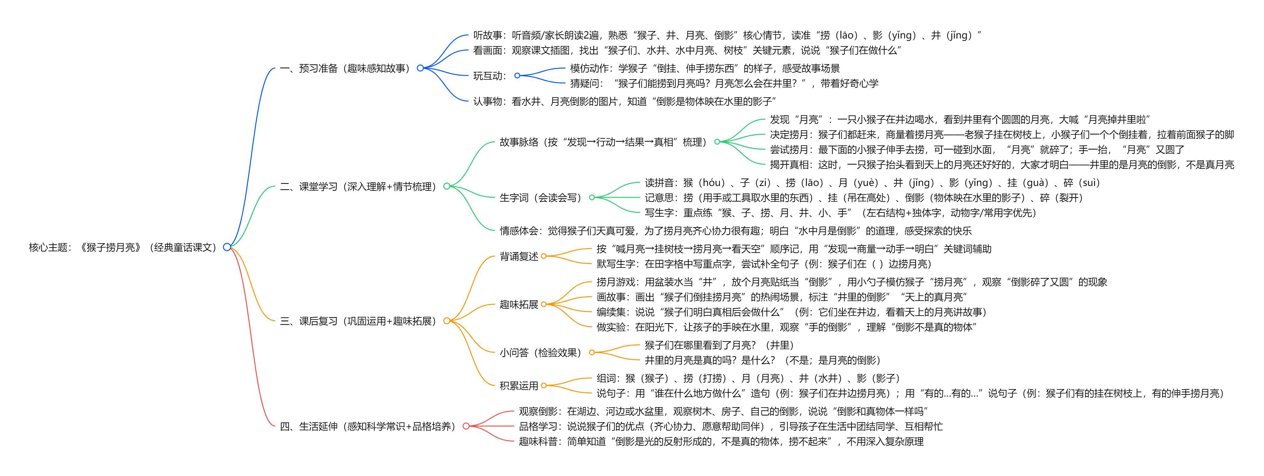 原創(chuàng)小學一年級語文思維導圖——《猴子撈月亮》