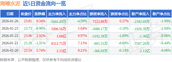 股票行情快報(bào)：海螺水泥（600585）1月26日主力資金凈賣出5041.20萬元