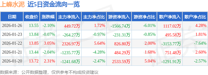 股票行情快報：上峰水泥（000672）1月26日主力資金凈買入449.72萬元