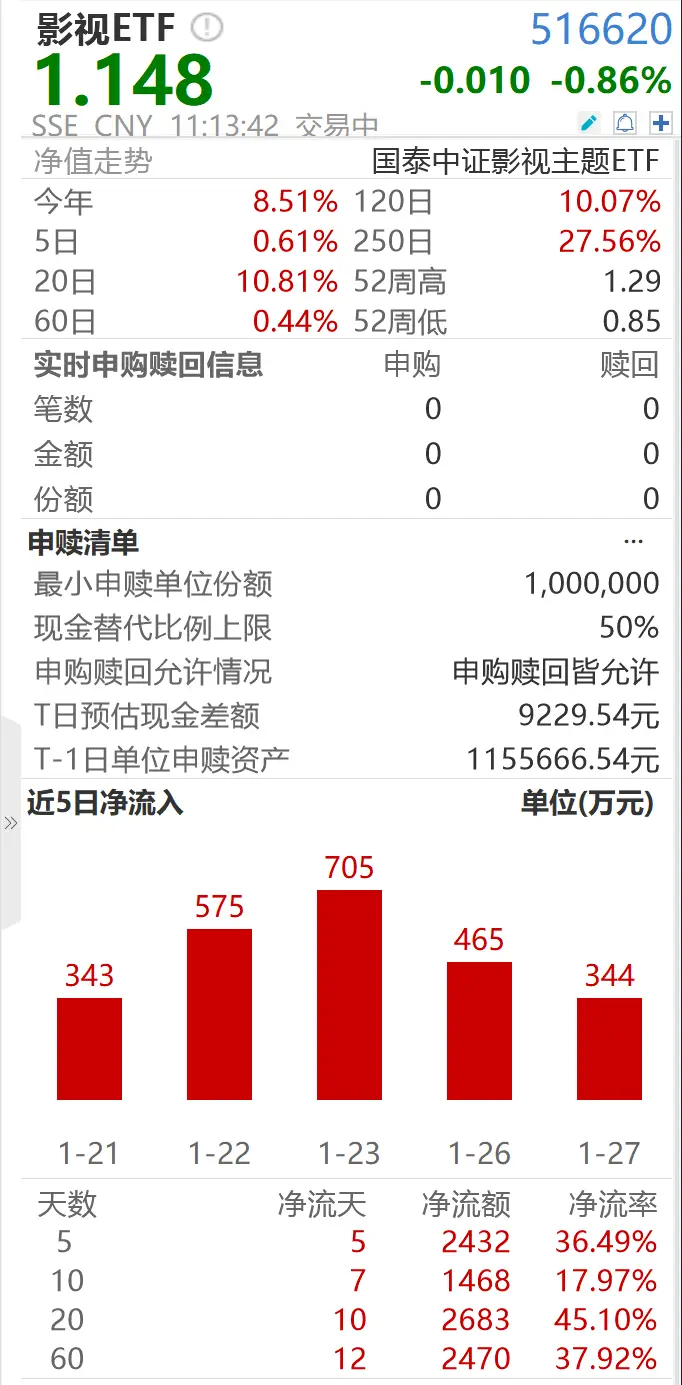 影視ETF(516620)是否值得年前左側(cè)布局？