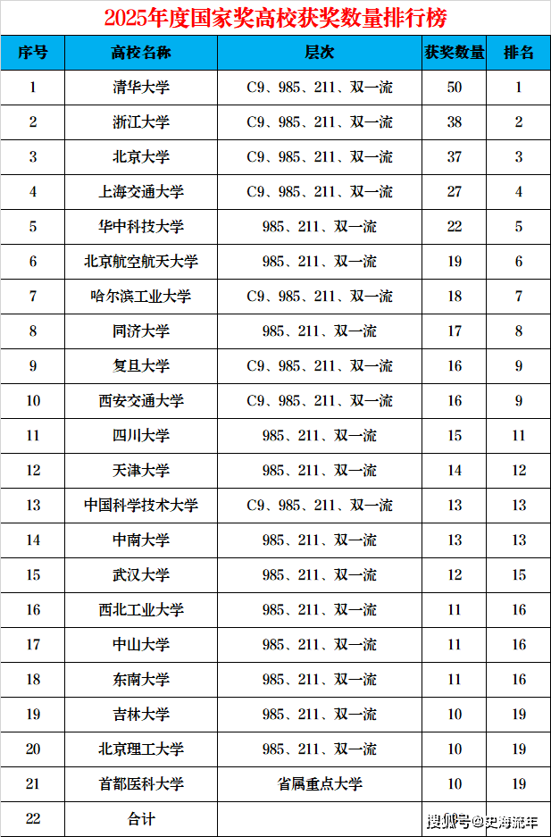原創(chuàng)浙江大學(xué)排名第二，華中科大排名第五，2025高校獲獎(jiǎng)排名出爐