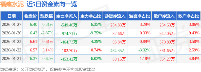 股票行情快報：福建水泥（600802）1月27日主力資金凈賣出549.46萬元