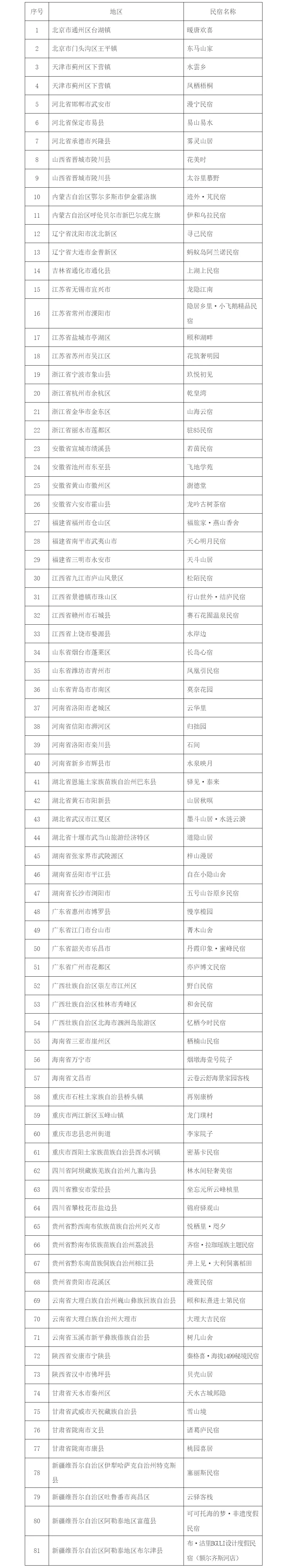 文化和旅游部：2025年81家旅游民宿符合全國(guó)甲級(jí)標(biāo)準(zhǔn)