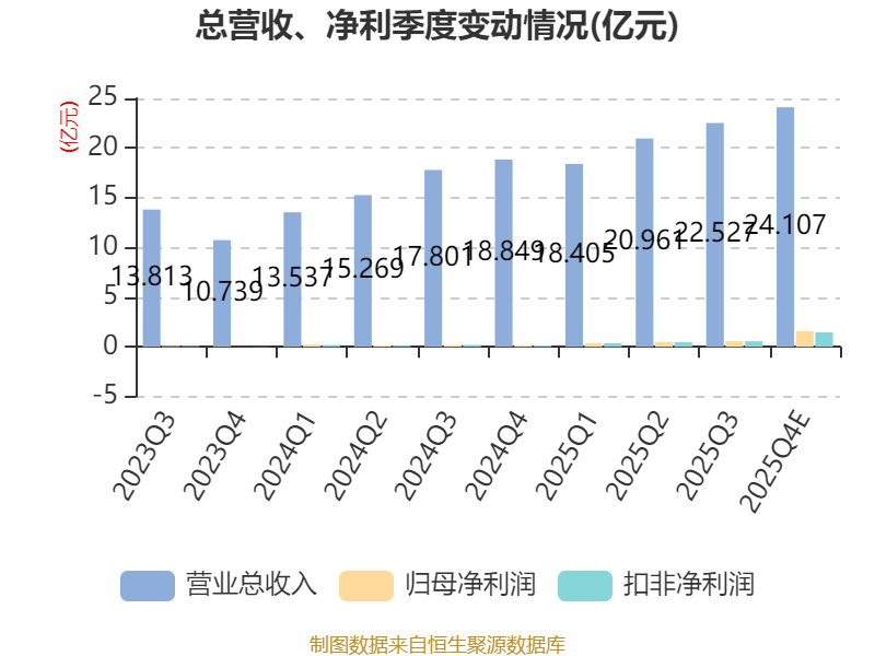 商絡(luò)電子：預(yù)計2025年凈利同比增長302.55%-344.92%