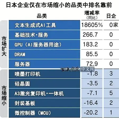 日企想在消費(fèi)電子賽道繼續(xù)掙扎，但意義不大了