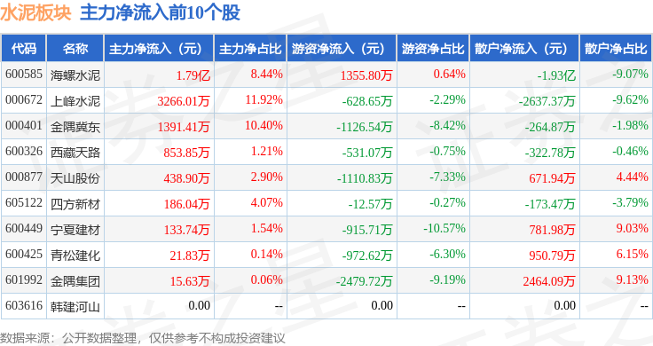 水泥板塊1月28日漲1.62%，上峰水泥領(lǐng)漲，主力資金凈流入8697.16萬元