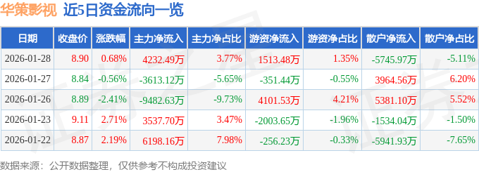 股票行情快報：華策影視（300133）1月28日主力資金凈買入4232.49萬元