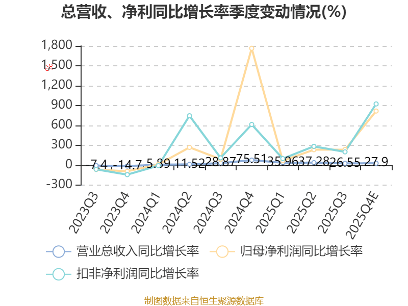商絡(luò)電子：預(yù)計2025年凈利同比增長302.55%-344.92%