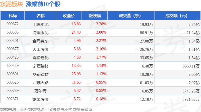 水泥板塊1月28日漲1.62%，上峰水泥領(lǐng)漲，主力資金凈流入8697.16萬元