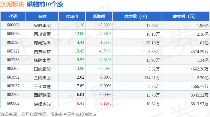 水泥板塊1月28日漲1.62%，上峰水泥領(lǐng)漲，主力資金凈流入8697.16萬元